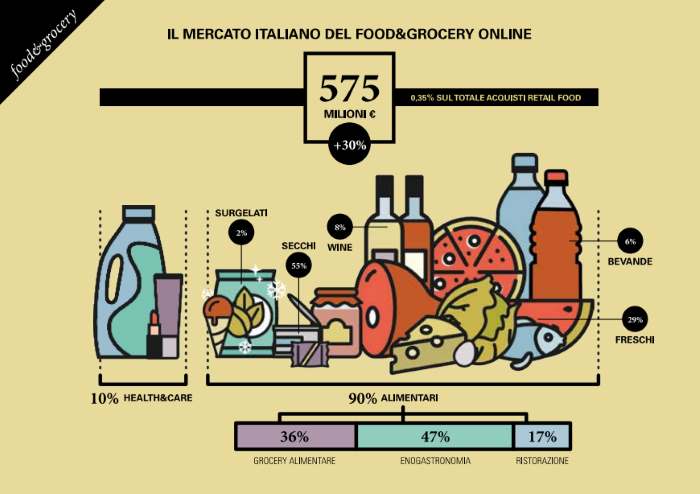 eCommerce: nel 2016 è cresciuto del 30% il mercato del Food & Grocery Online. Adesso vale 575 milioni