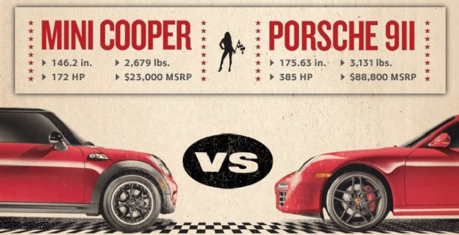 Mini sfida Porsche