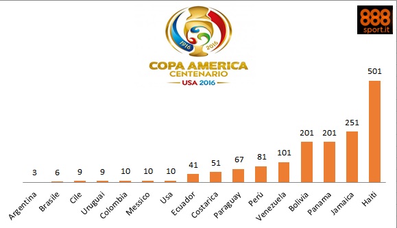 Copa America Centenario, le quote acclamano l’Argentina