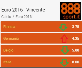 Euro 2016, Italia alla ribalta: l’impresa passa da 20,00 a 8,00