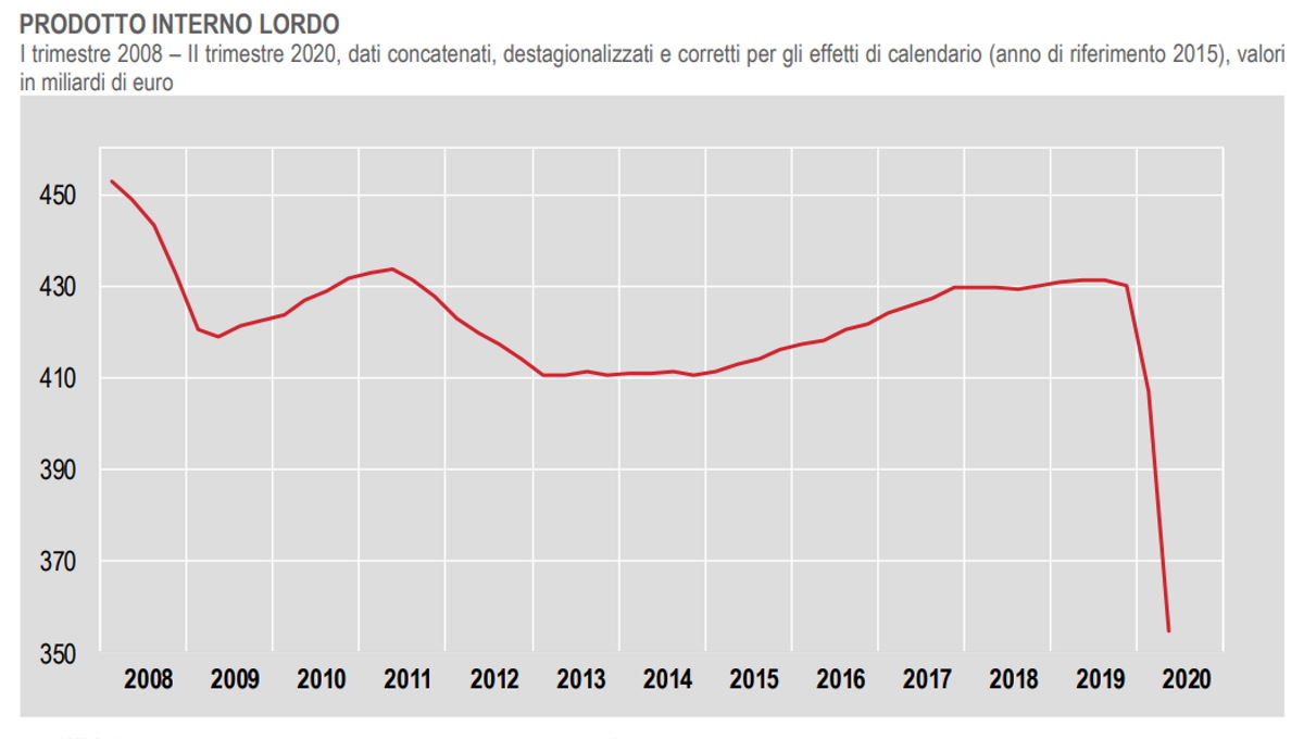 Istat: Il Pil Dell'Italia Nel Secondo Trimestre è Al -12,8%, -14,7% ...